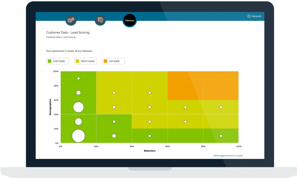 Lead scoring: uno strumento molto interessante